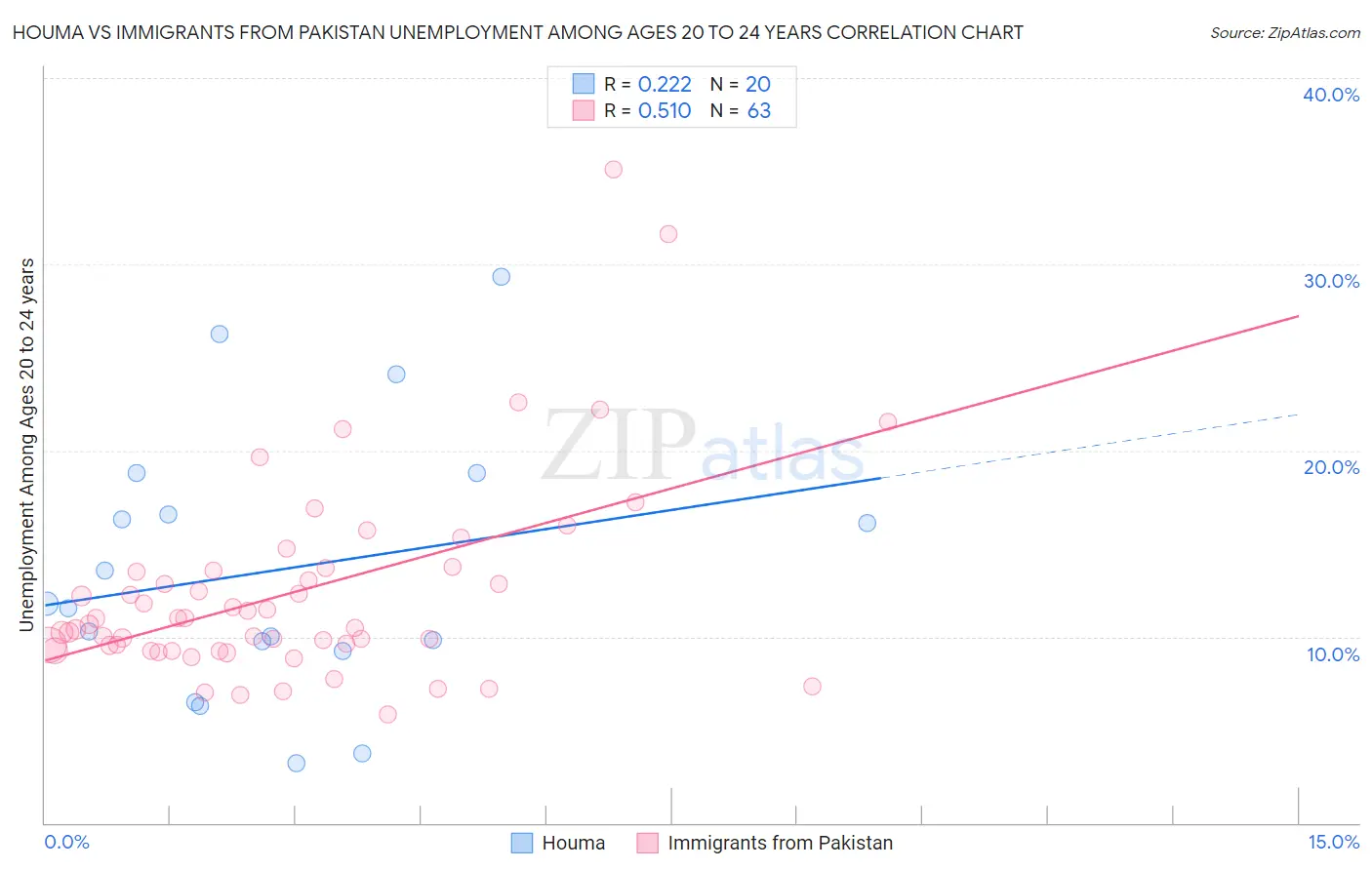 Houma vs Immigrants from Pakistan Unemployment Among Ages 20 to 24 years