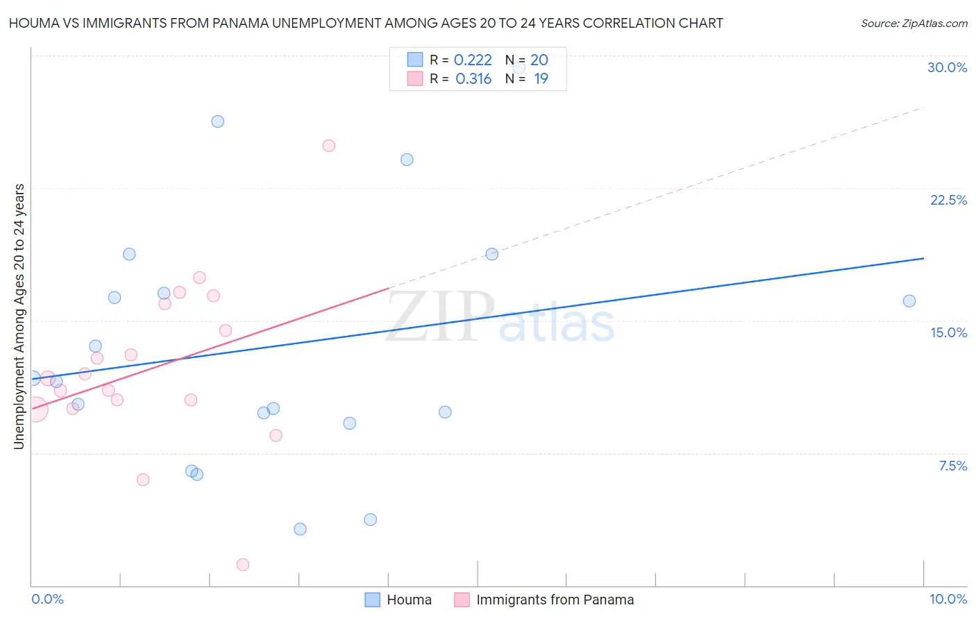 Houma vs Immigrants from Panama Unemployment Among Ages 20 to 24 years