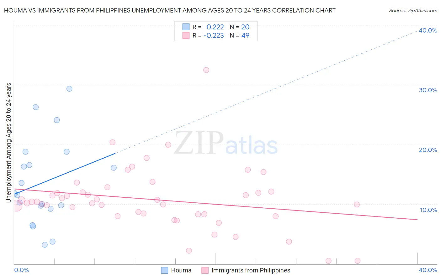 Houma vs Immigrants from Philippines Unemployment Among Ages 20 to 24 years