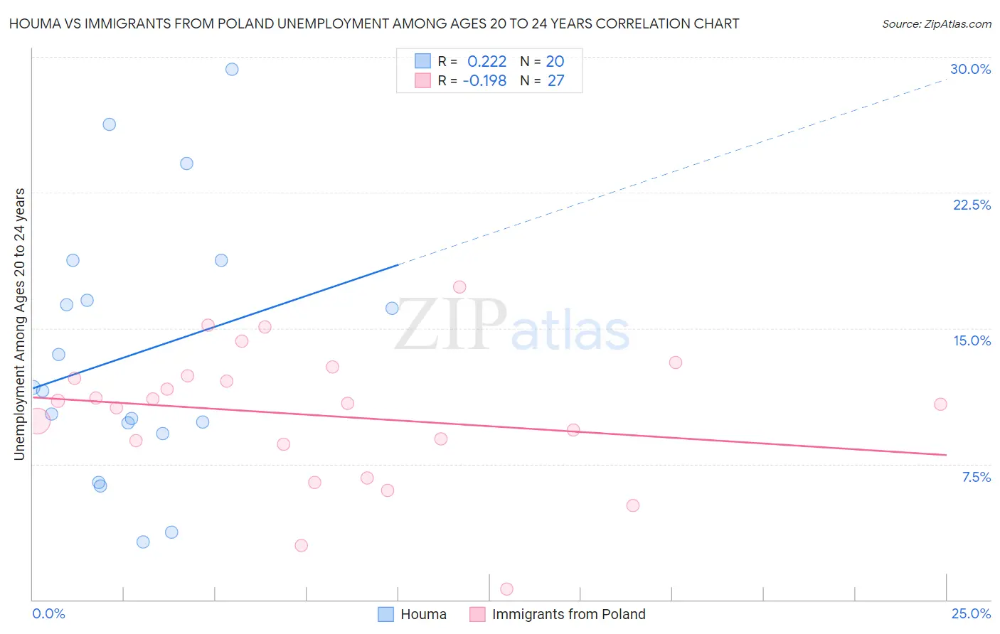 Houma vs Immigrants from Poland Unemployment Among Ages 20 to 24 years