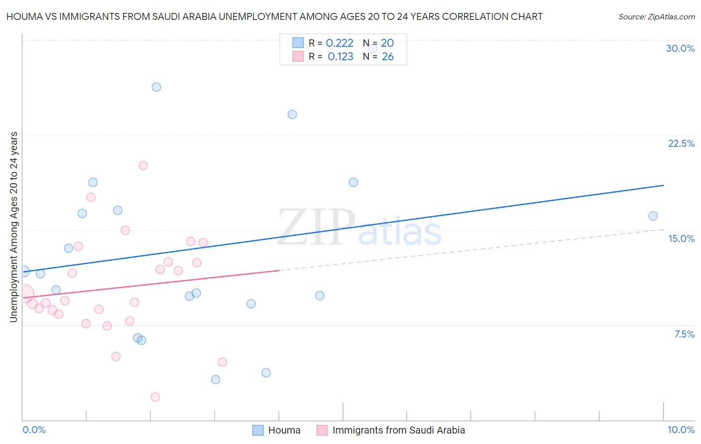 Houma vs Immigrants from Saudi Arabia Unemployment Among Ages 20 to 24 years