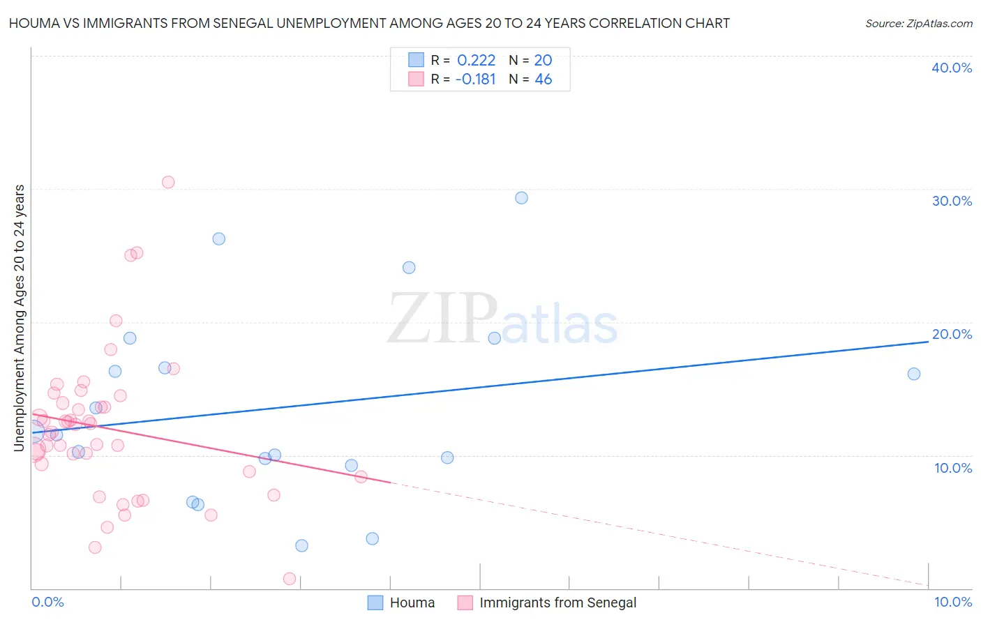 Houma vs Immigrants from Senegal Unemployment Among Ages 20 to 24 years