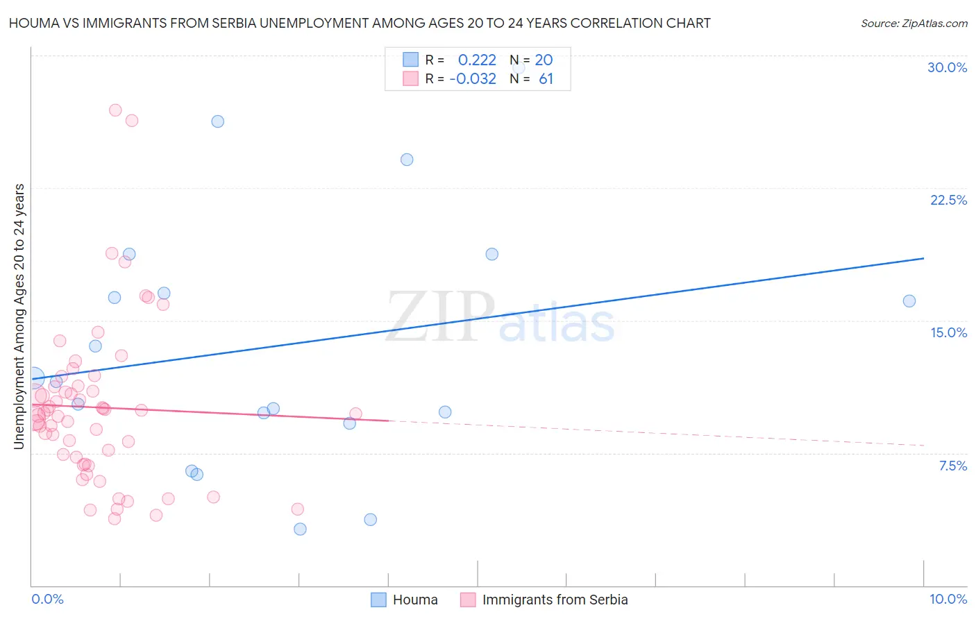 Houma vs Immigrants from Serbia Unemployment Among Ages 20 to 24 years