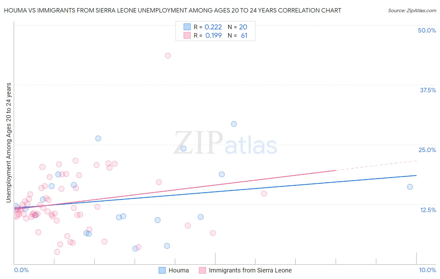 Houma vs Immigrants from Sierra Leone Unemployment Among Ages 20 to 24 years