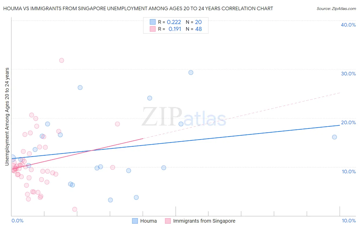 Houma vs Immigrants from Singapore Unemployment Among Ages 20 to 24 years