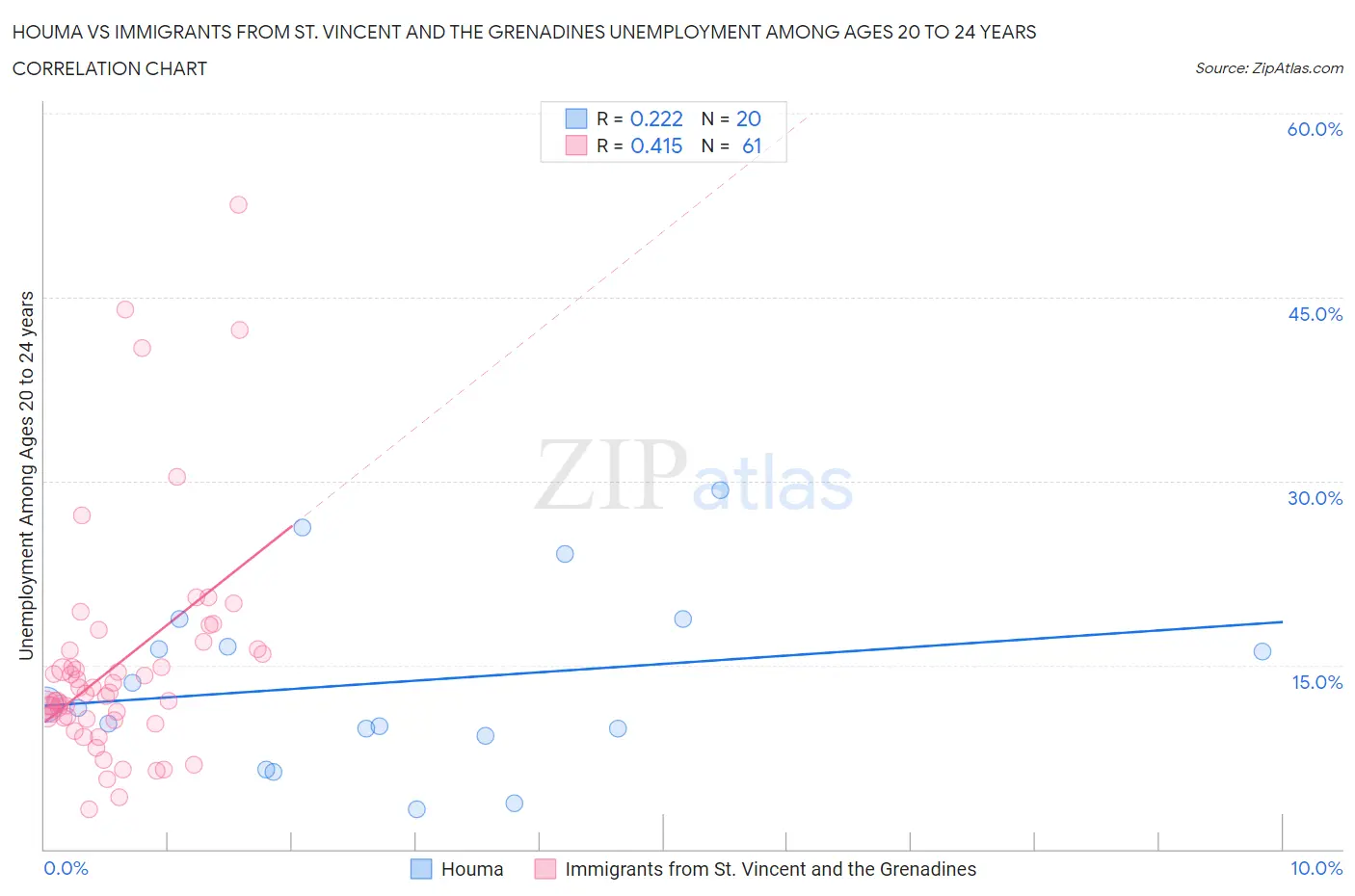 Houma vs Immigrants from St. Vincent and the Grenadines Unemployment Among Ages 20 to 24 years