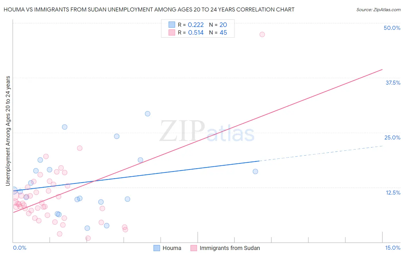 Houma vs Immigrants from Sudan Unemployment Among Ages 20 to 24 years
