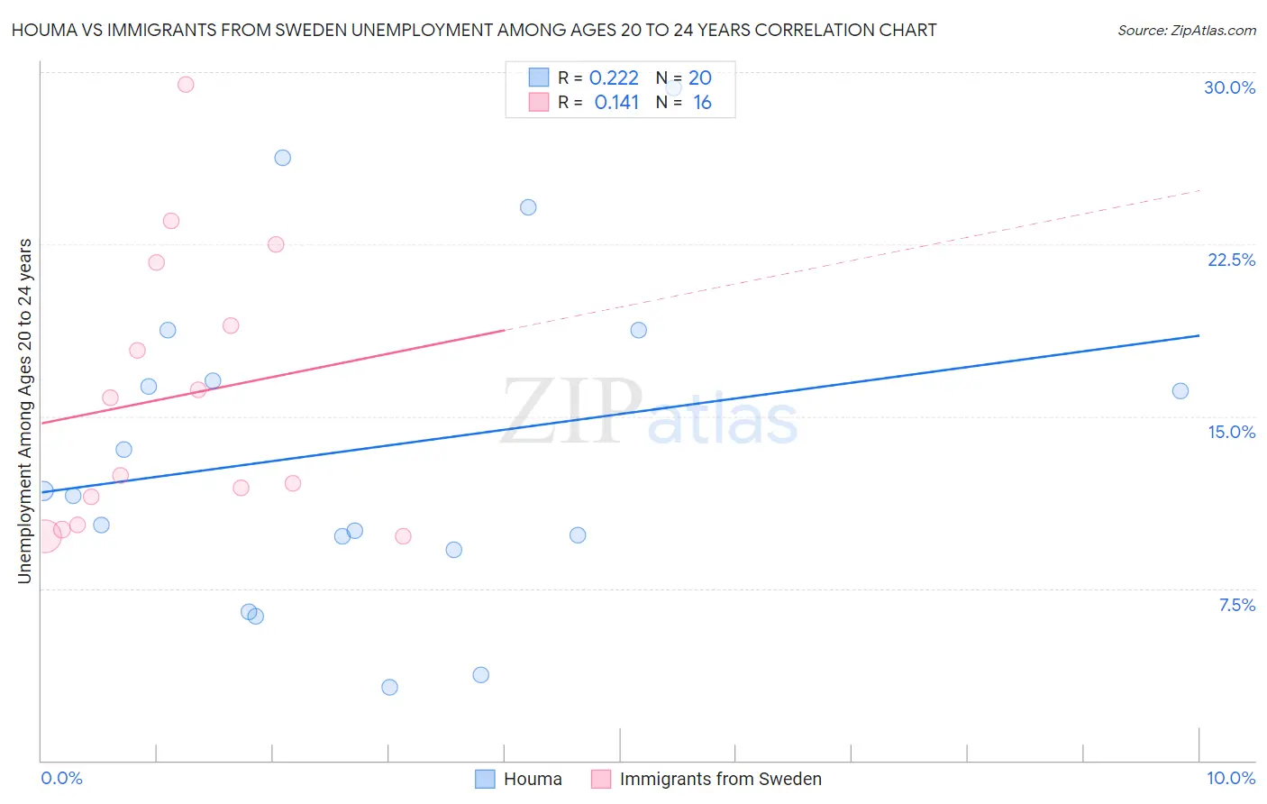 Houma vs Immigrants from Sweden Unemployment Among Ages 20 to 24 years