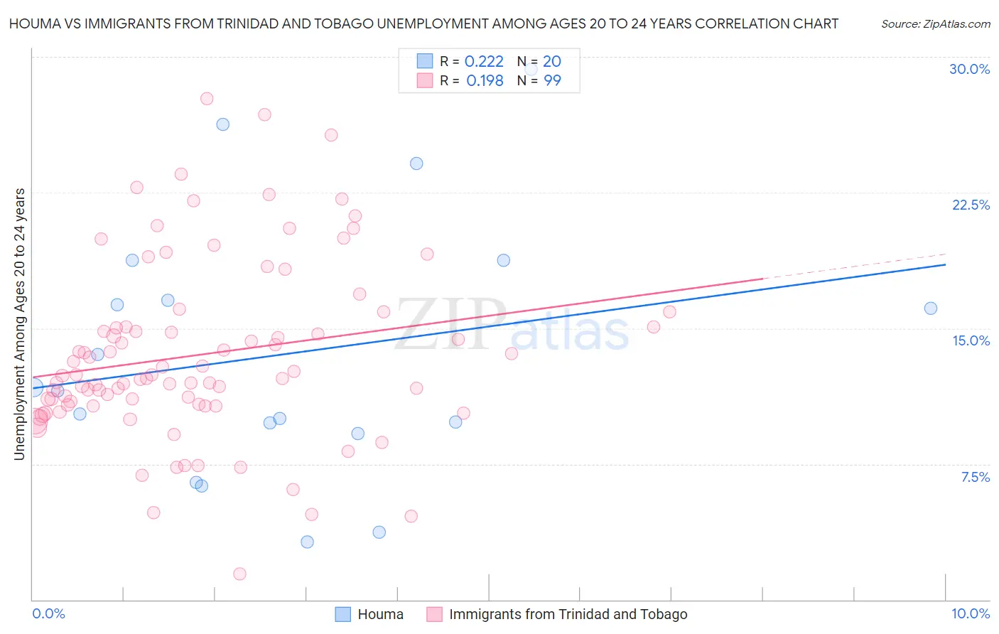 Houma vs Immigrants from Trinidad and Tobago Unemployment Among Ages 20 to 24 years