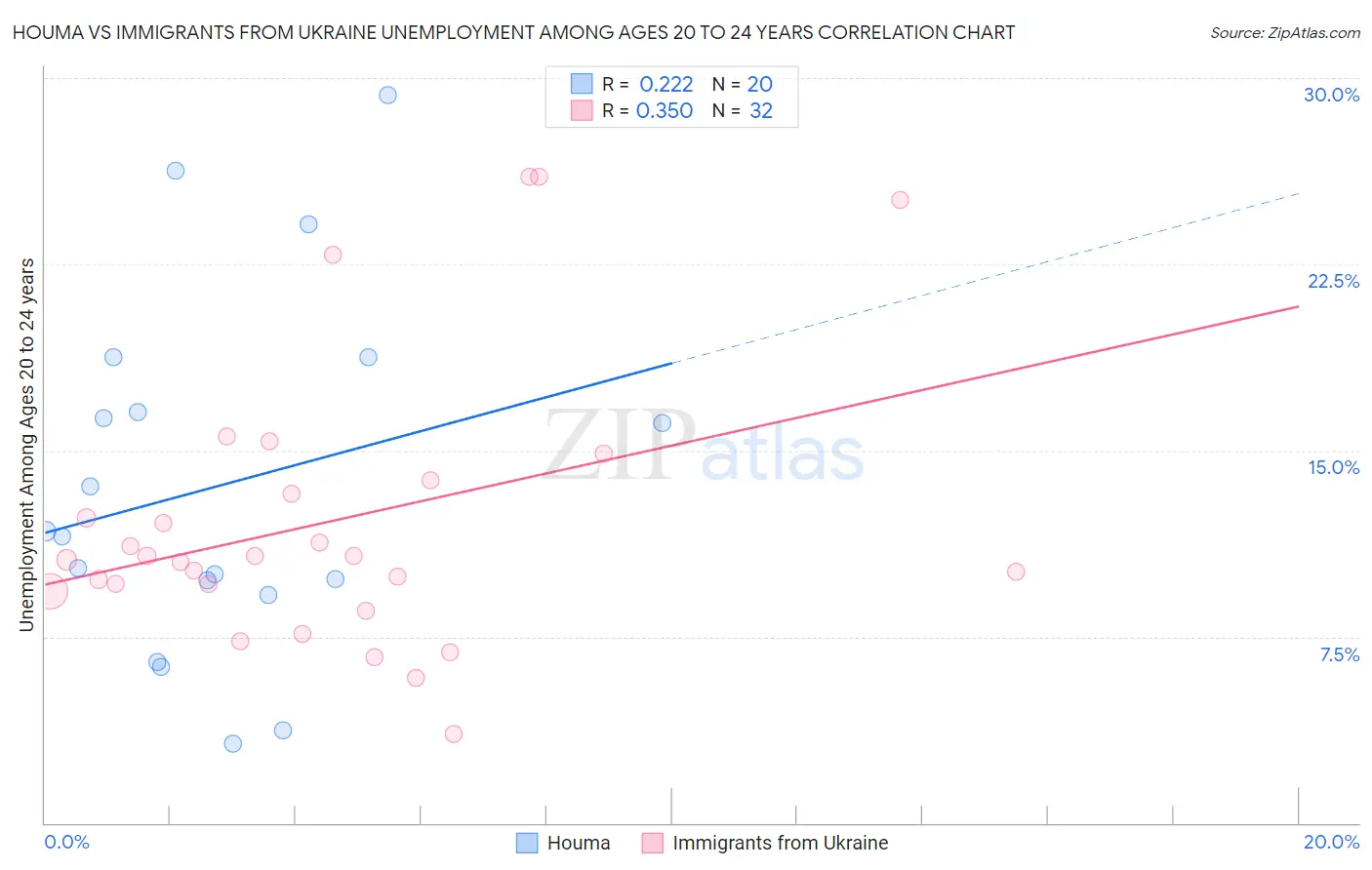 Houma vs Immigrants from Ukraine Unemployment Among Ages 20 to 24 years