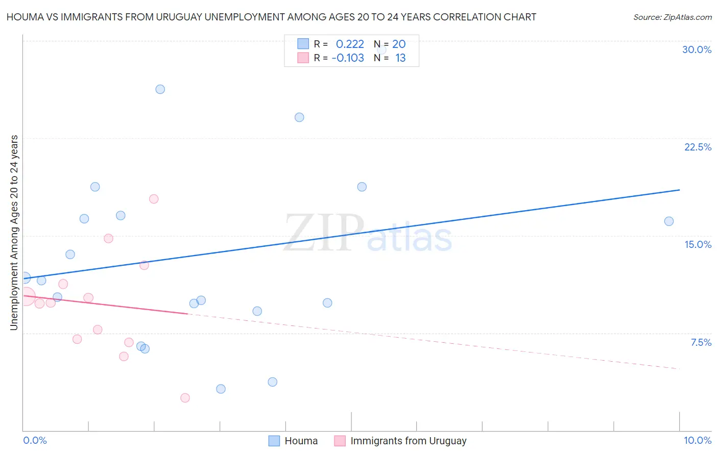 Houma vs Immigrants from Uruguay Unemployment Among Ages 20 to 24 years