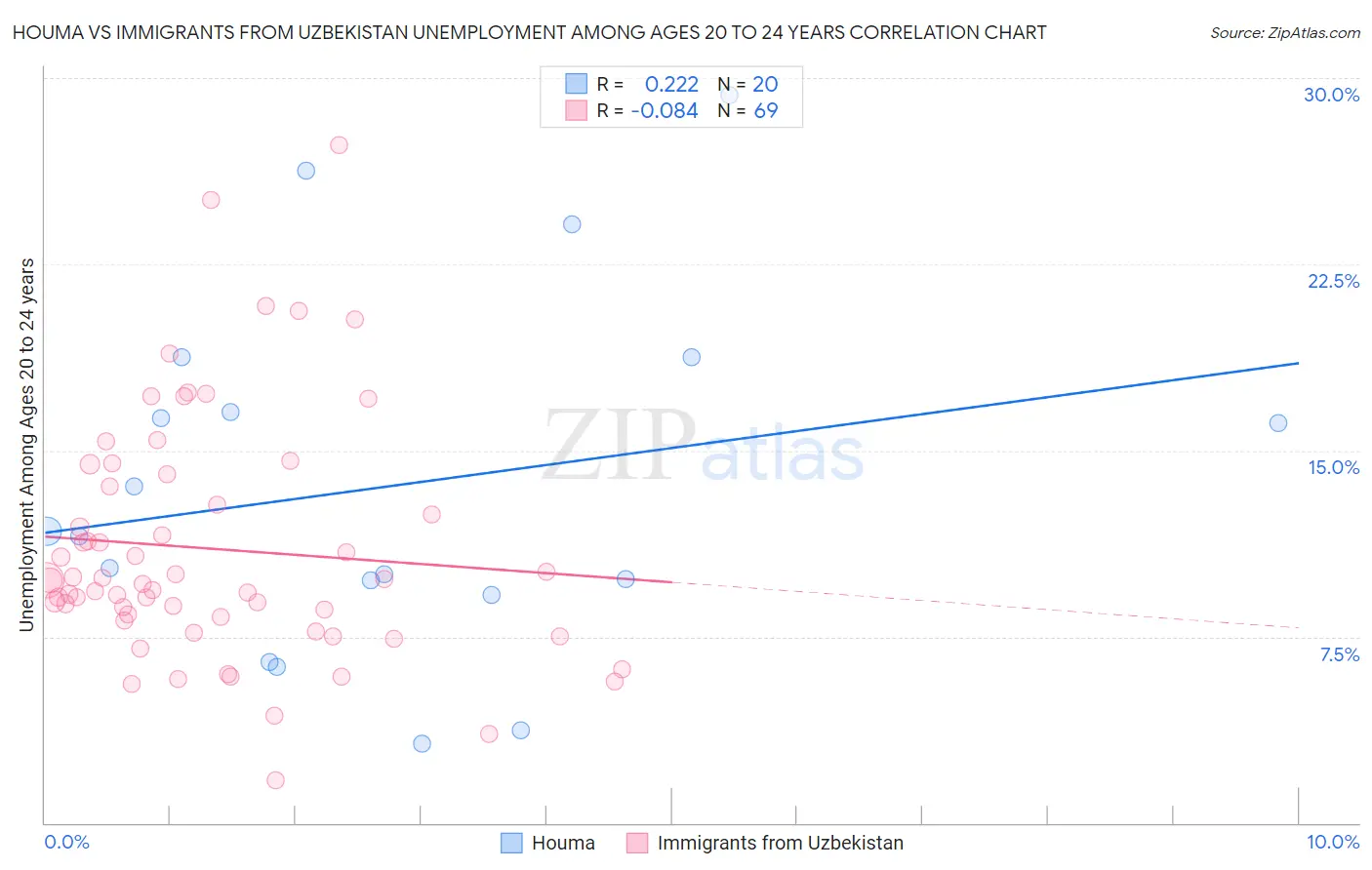 Houma vs Immigrants from Uzbekistan Unemployment Among Ages 20 to 24 years