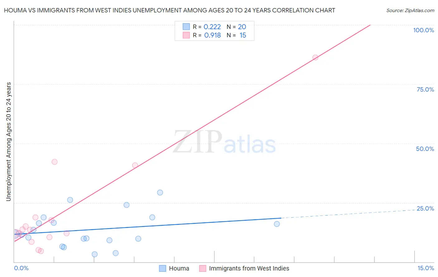 Houma vs Immigrants from West Indies Unemployment Among Ages 20 to 24 years