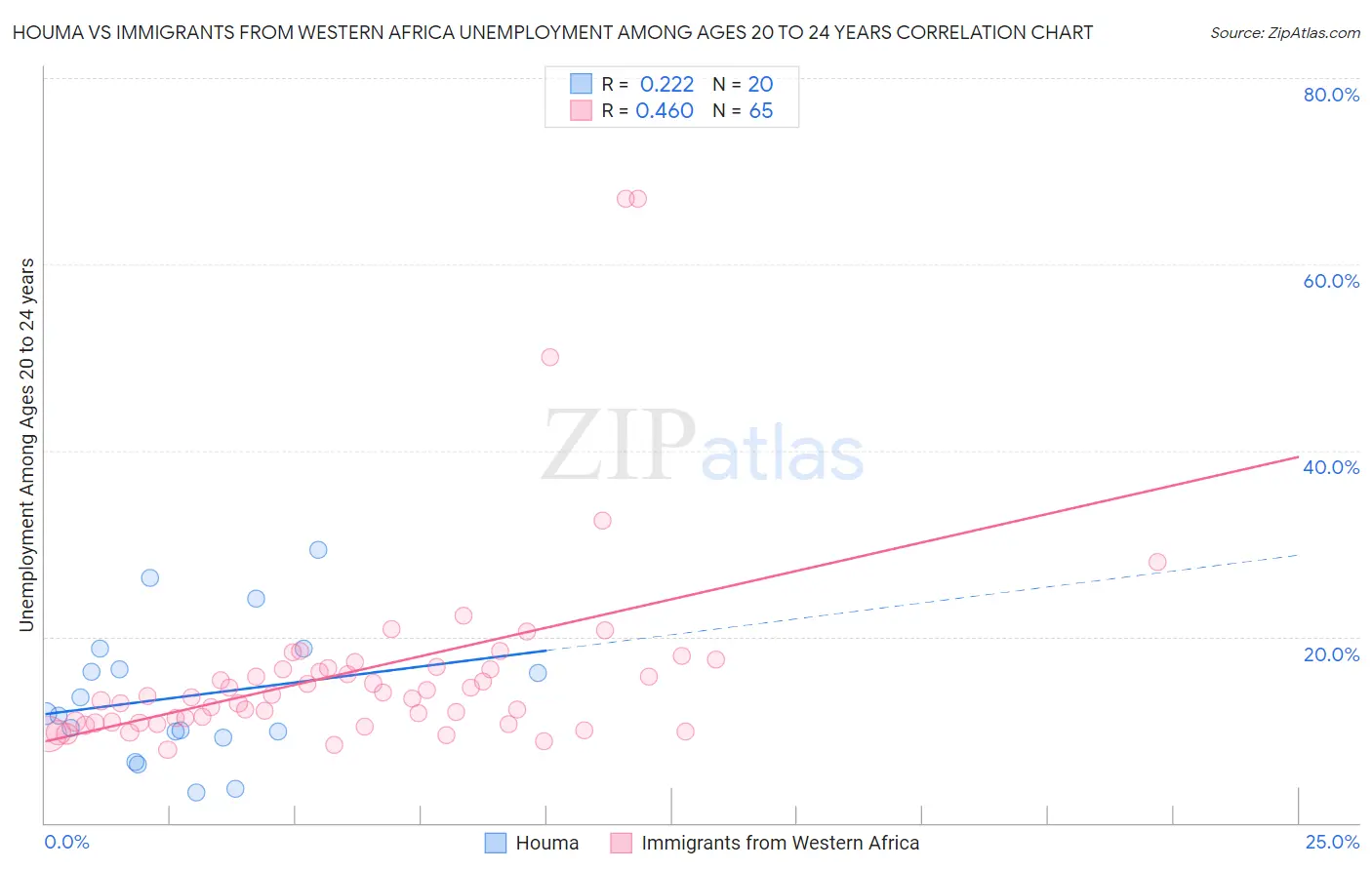 Houma vs Immigrants from Western Africa Unemployment Among Ages 20 to 24 years