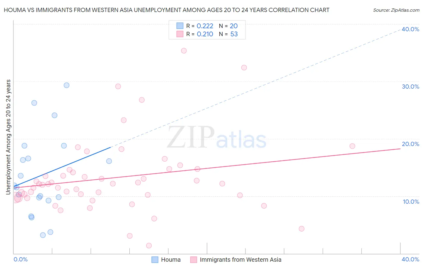 Houma vs Immigrants from Western Asia Unemployment Among Ages 20 to 24 years