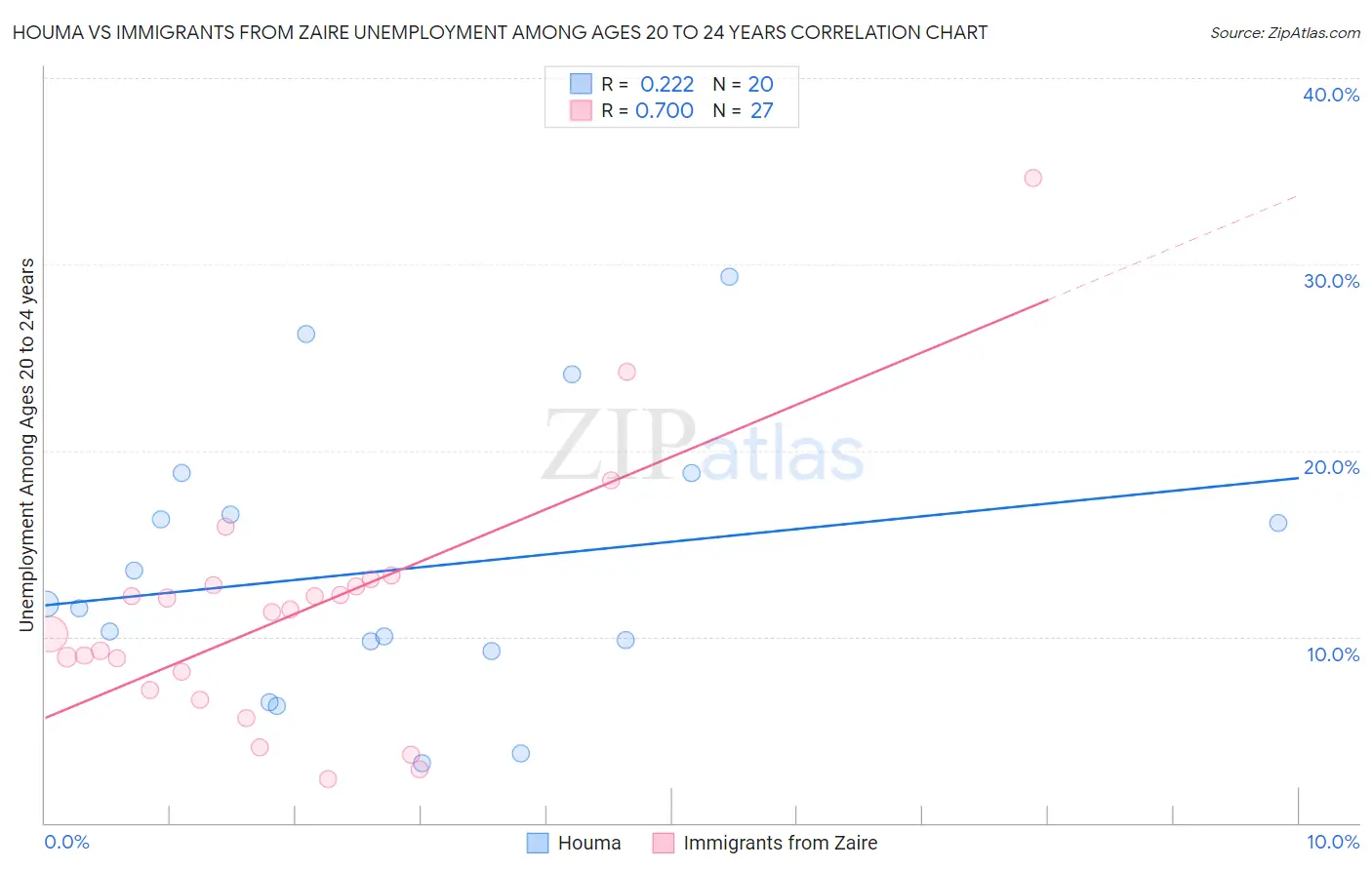 Houma vs Immigrants from Zaire Unemployment Among Ages 20 to 24 years