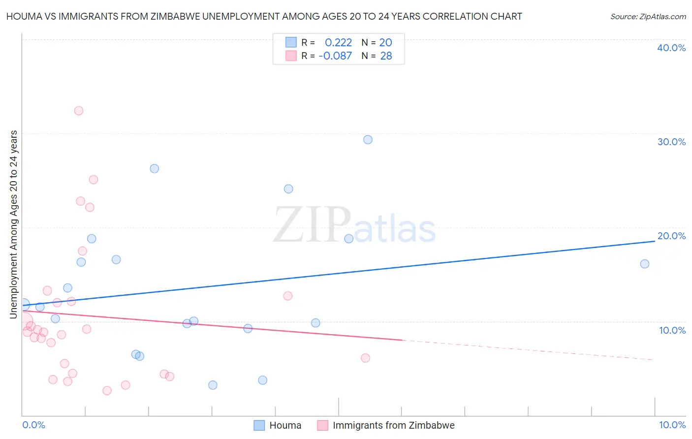 Houma vs Immigrants from Zimbabwe Unemployment Among Ages 20 to 24 years