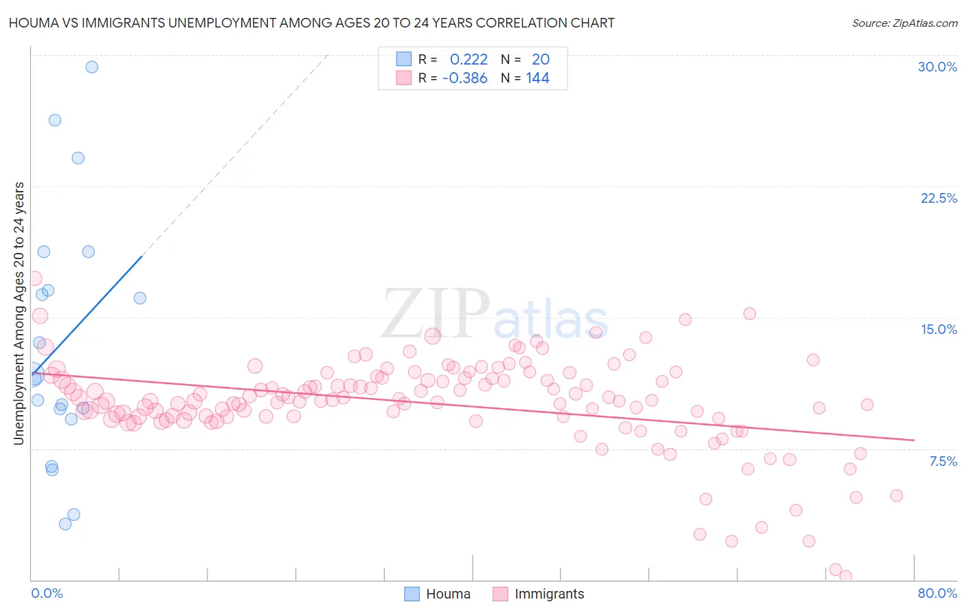 Houma vs Immigrants Unemployment Among Ages 20 to 24 years