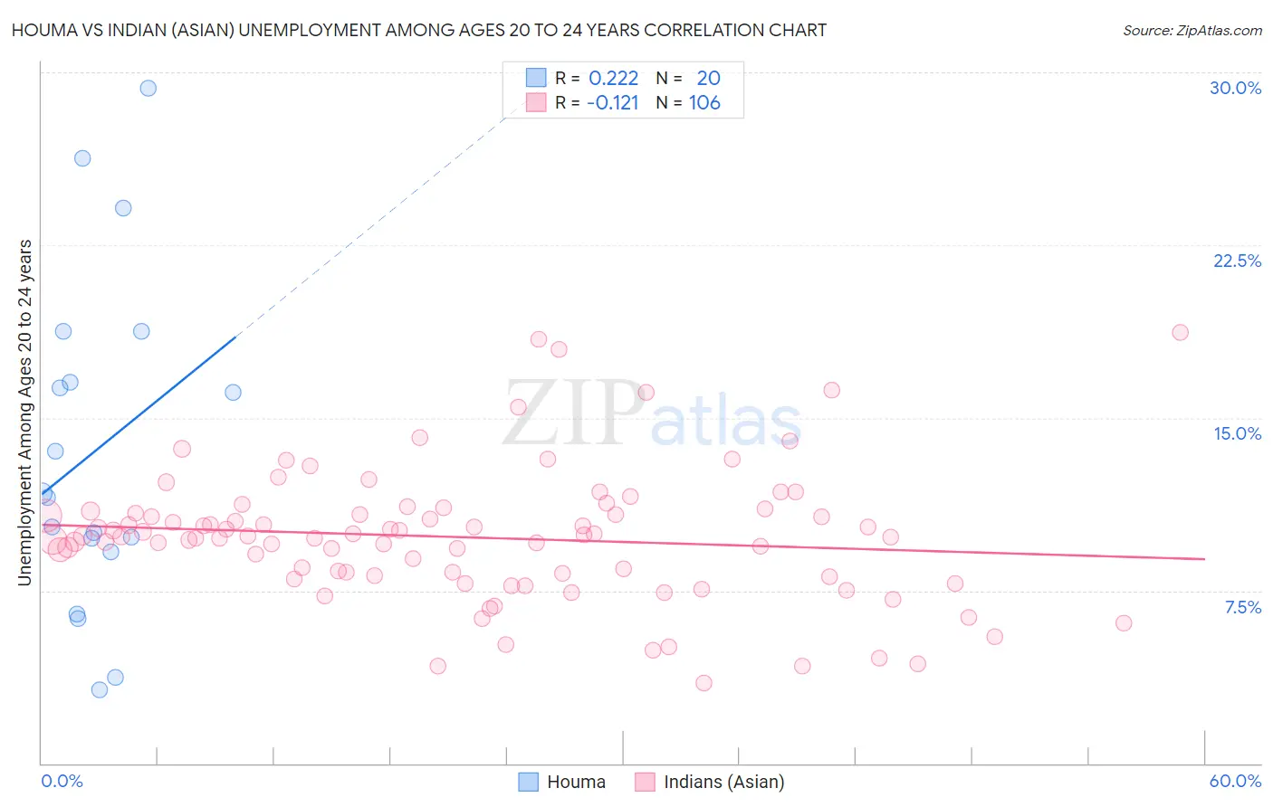 Houma vs Indian (Asian) Unemployment Among Ages 20 to 24 years