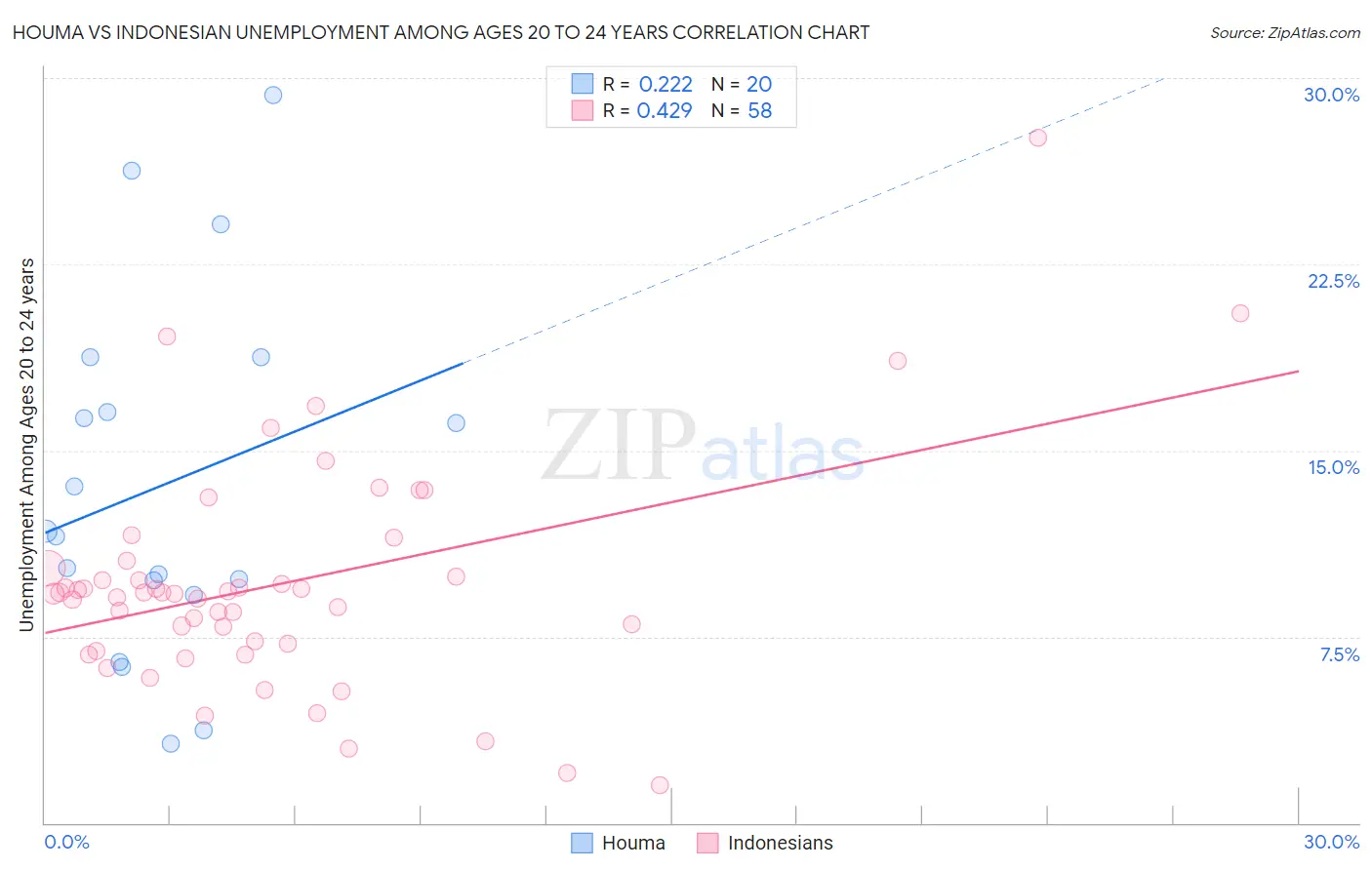 Houma vs Indonesian Unemployment Among Ages 20 to 24 years
