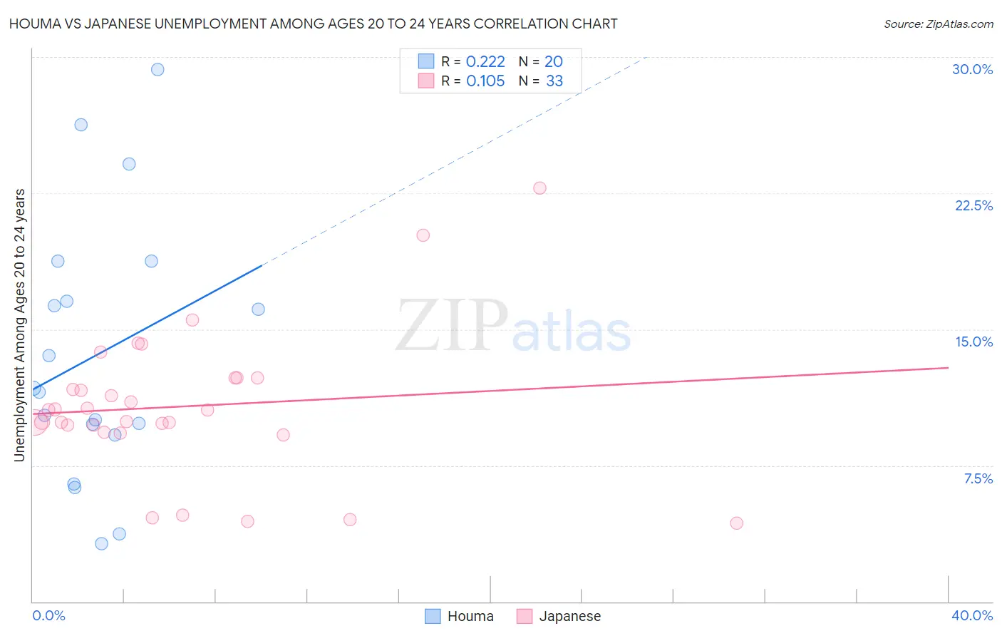 Houma vs Japanese Unemployment Among Ages 20 to 24 years