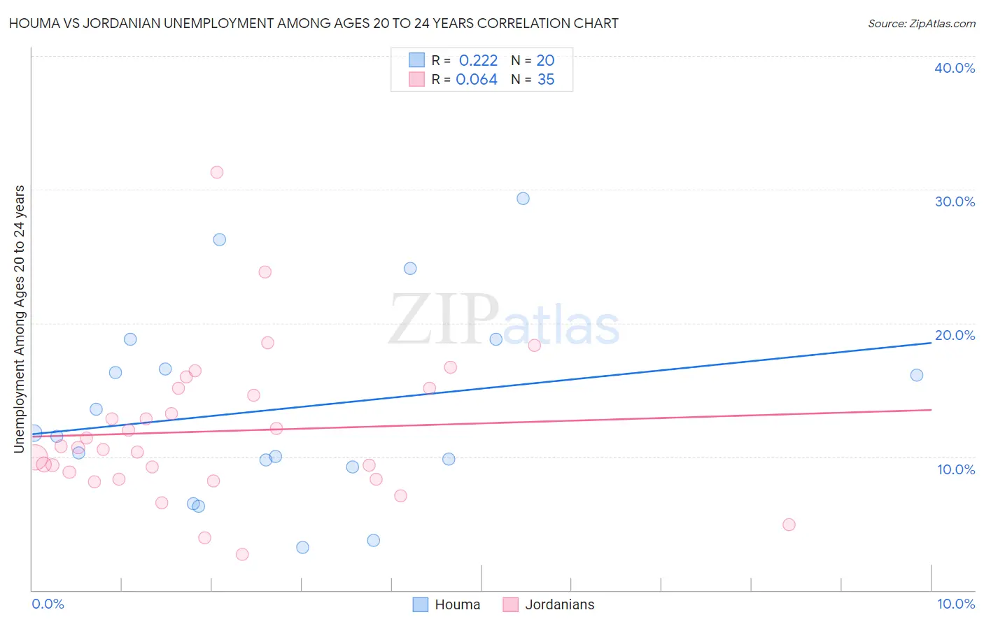 Houma vs Jordanian Unemployment Among Ages 20 to 24 years