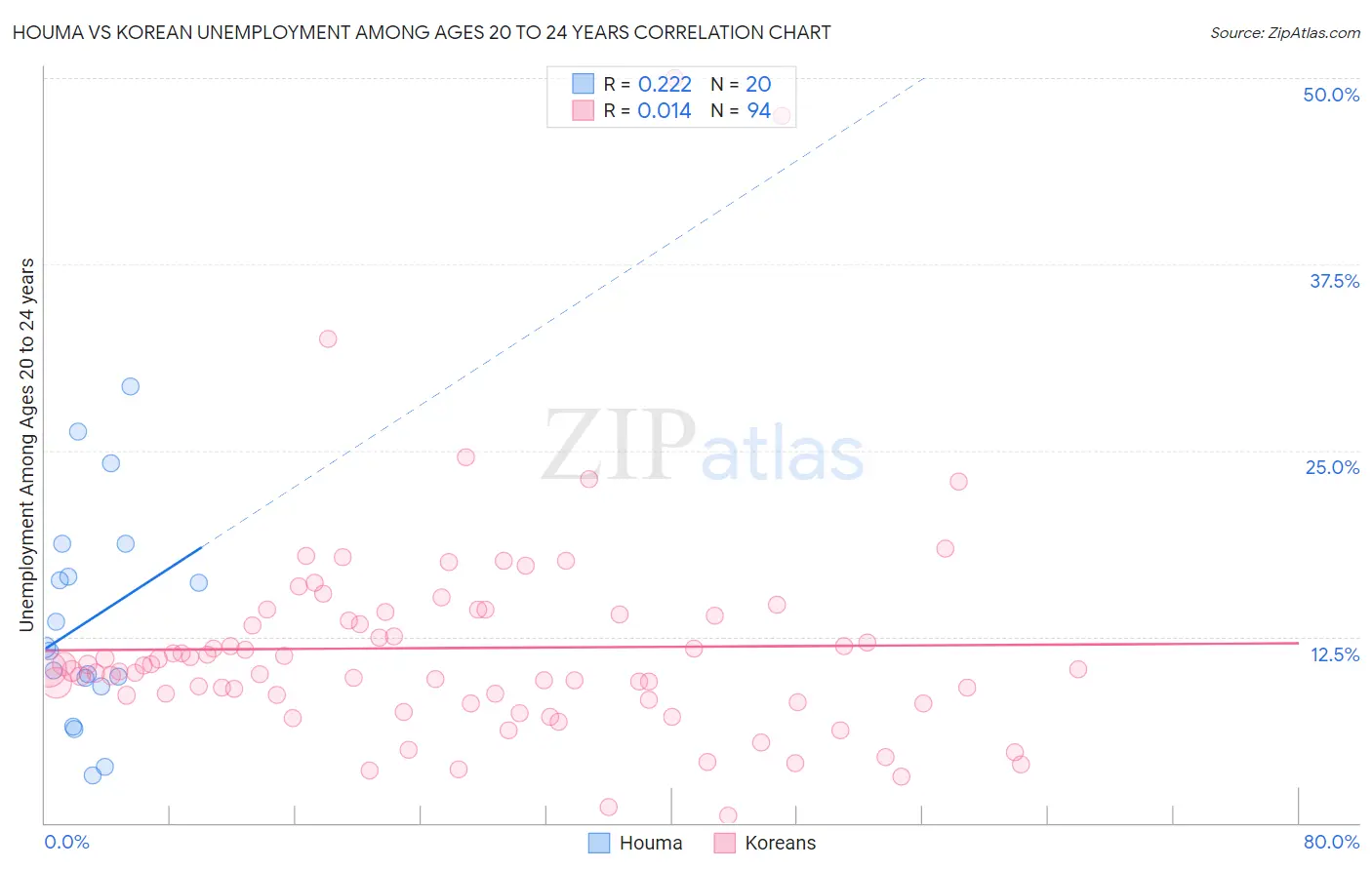 Houma vs Korean Unemployment Among Ages 20 to 24 years