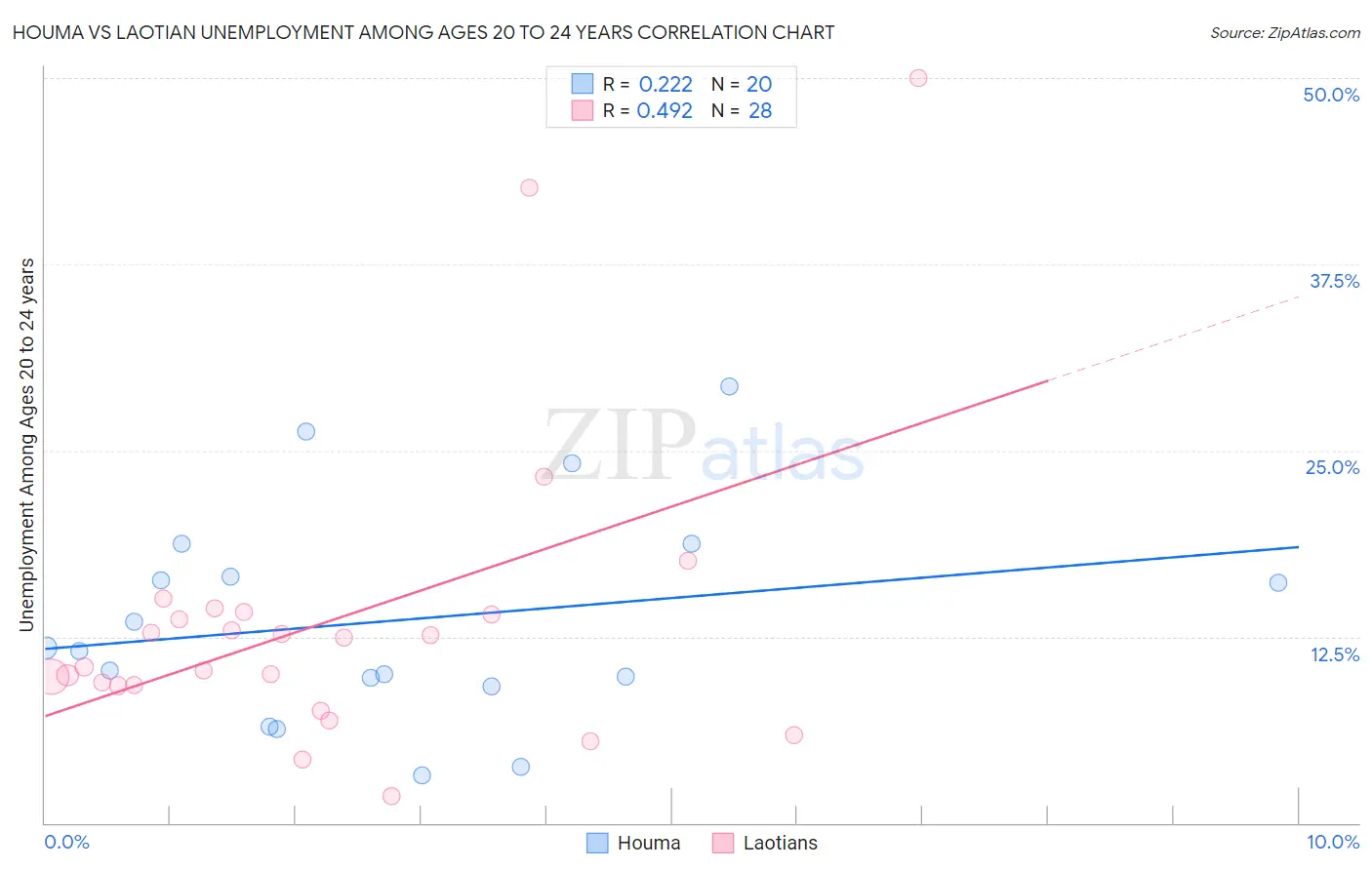 Houma vs Laotian Unemployment Among Ages 20 to 24 years