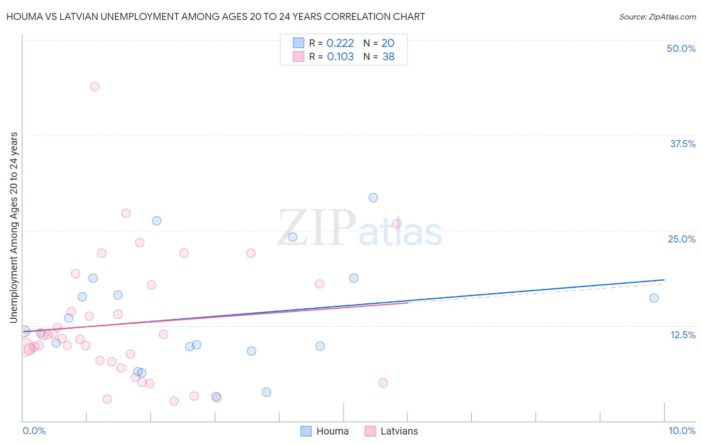 Houma vs Latvian Unemployment Among Ages 20 to 24 years