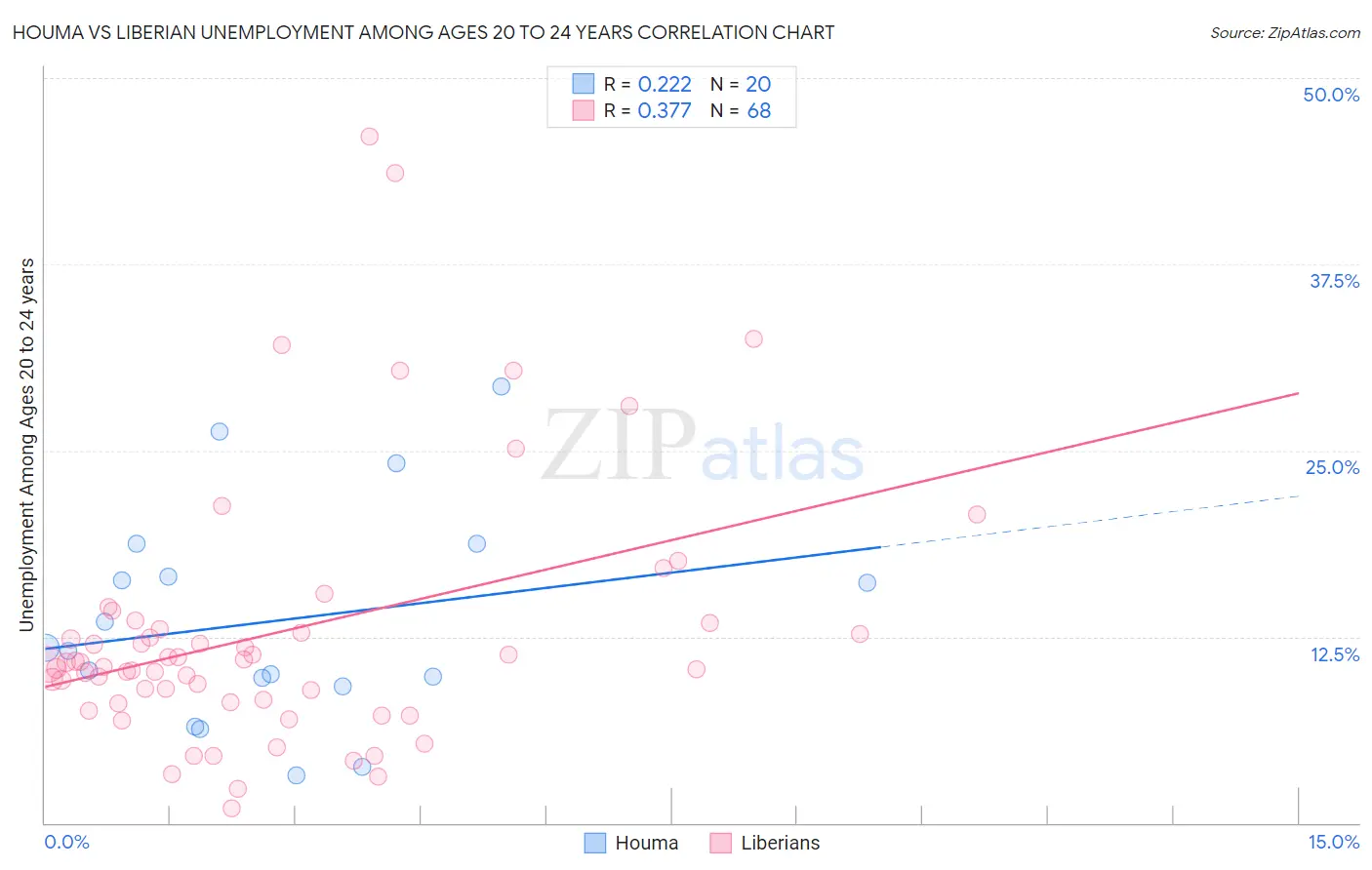 Houma vs Liberian Unemployment Among Ages 20 to 24 years