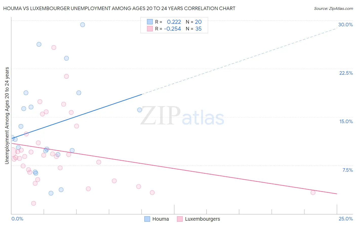 Houma vs Luxembourger Unemployment Among Ages 20 to 24 years