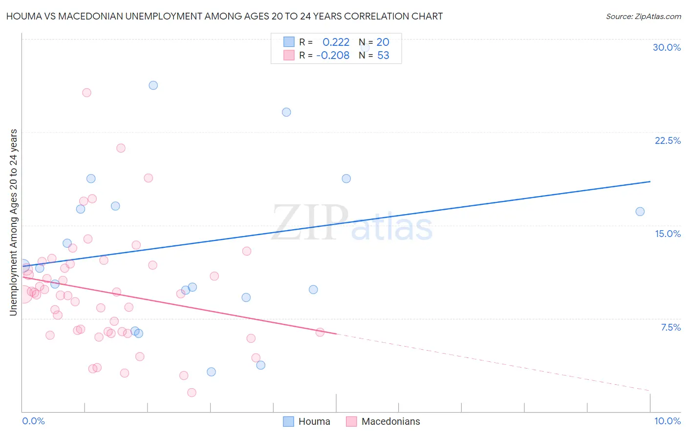 Houma vs Macedonian Unemployment Among Ages 20 to 24 years