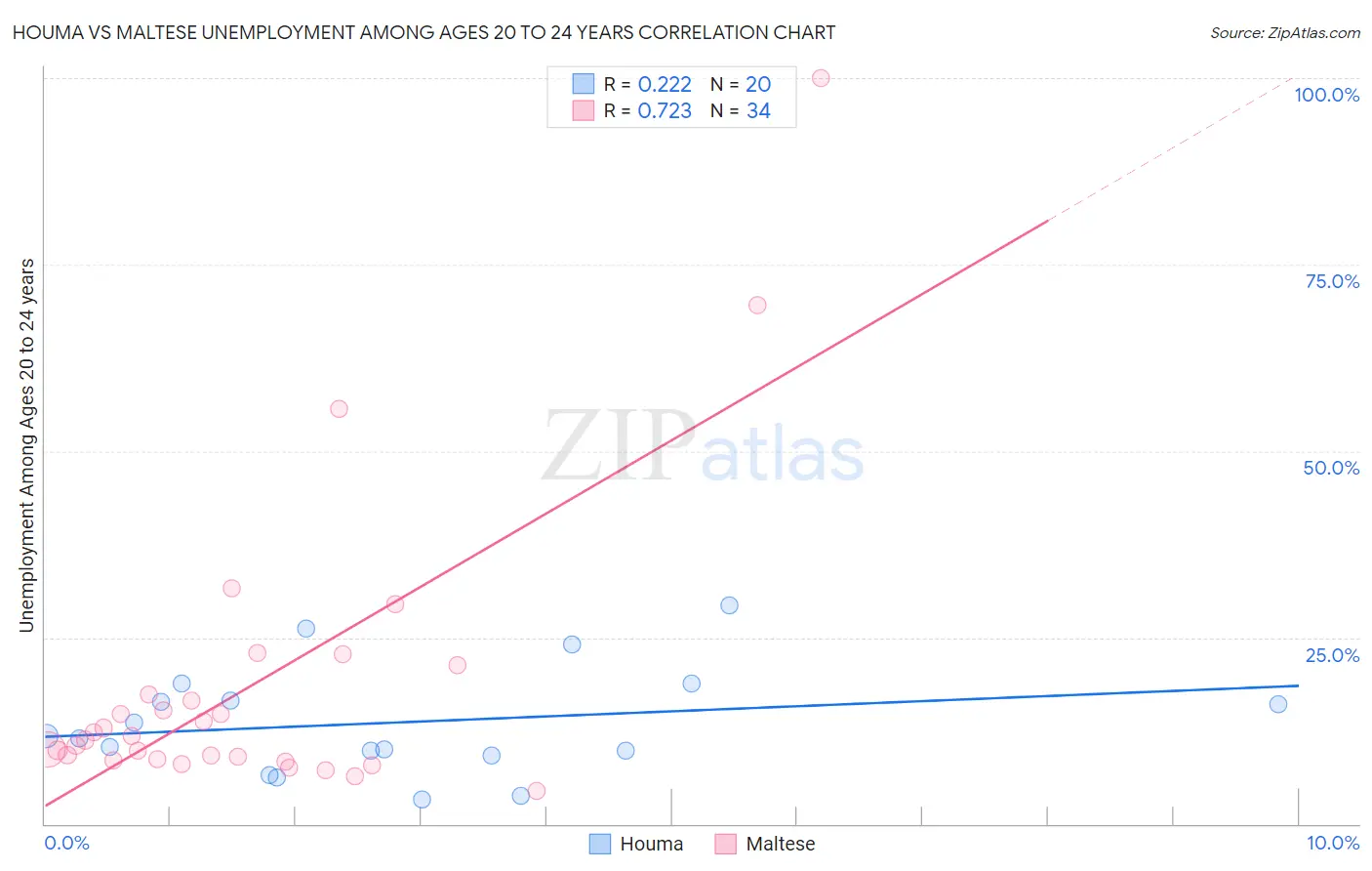 Houma vs Maltese Unemployment Among Ages 20 to 24 years