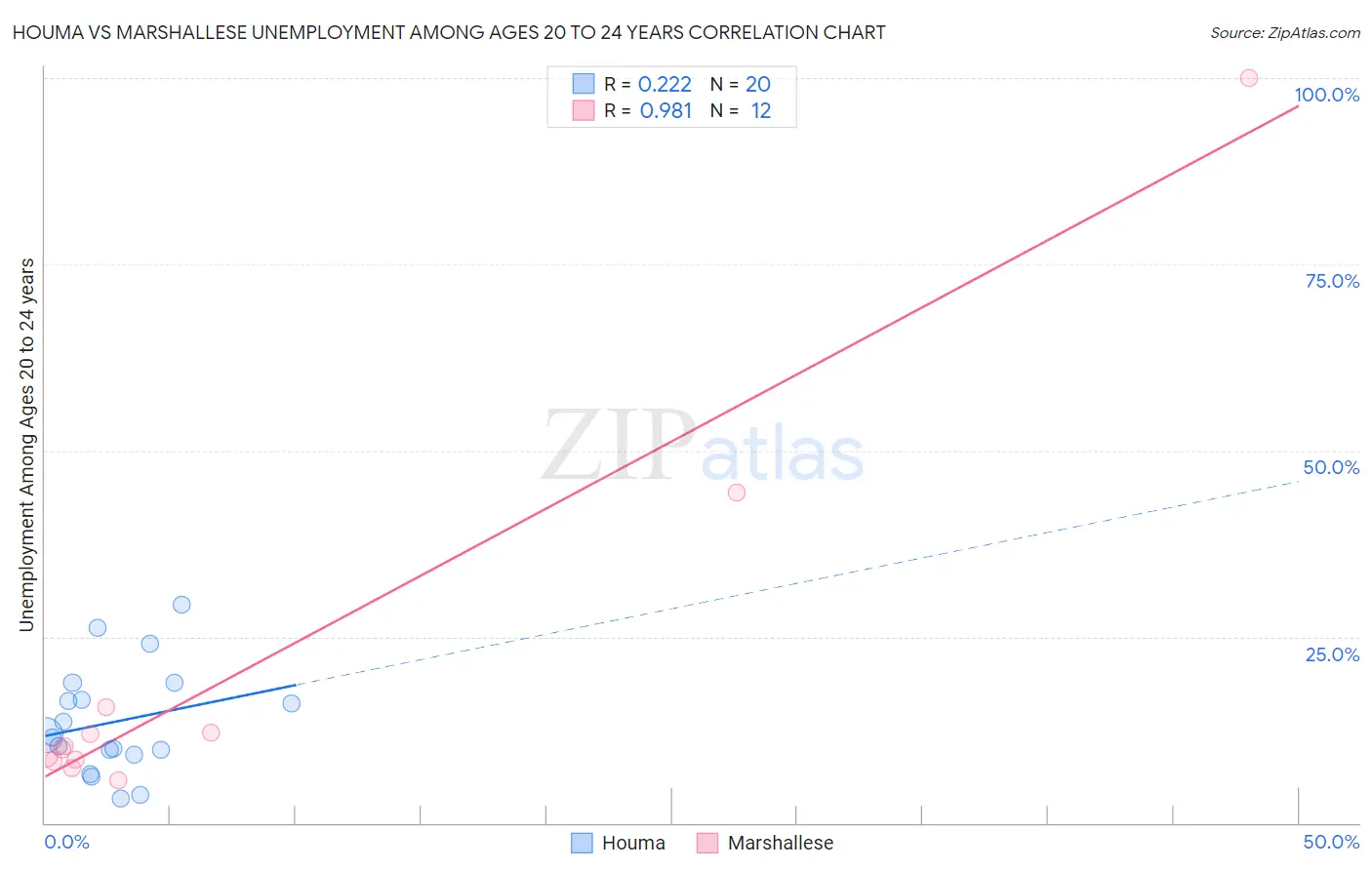 Houma vs Marshallese Unemployment Among Ages 20 to 24 years