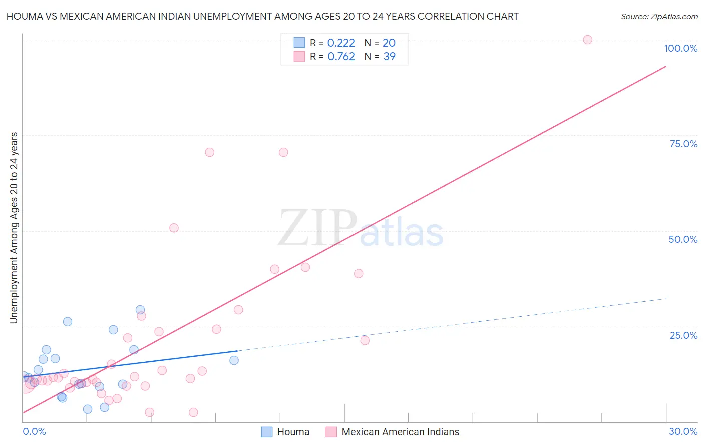 Houma vs Mexican American Indian Unemployment Among Ages 20 to 24 years