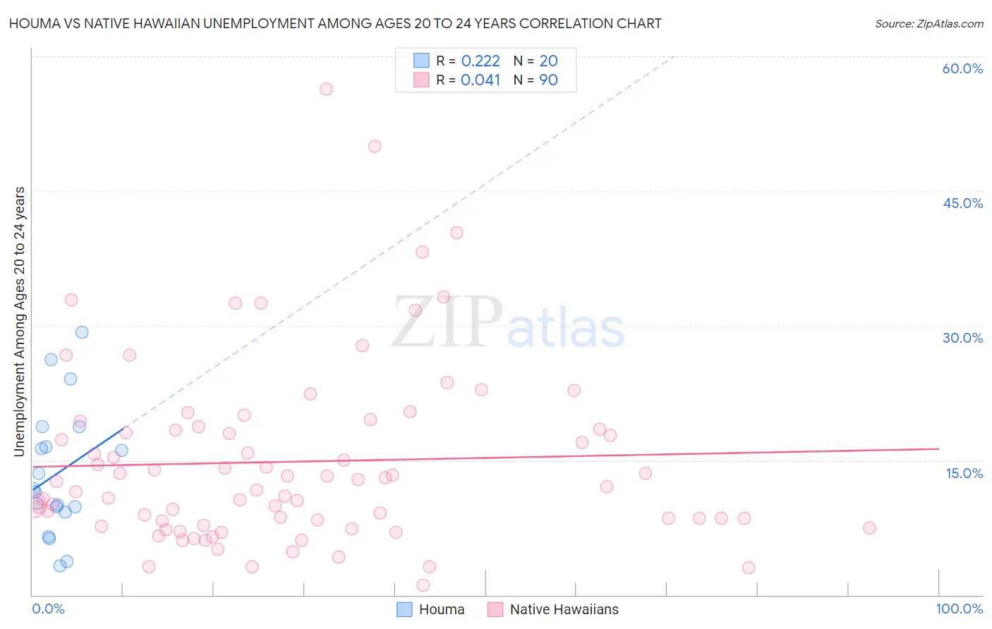 Houma vs Native Hawaiian Unemployment Among Ages 20 to 24 years