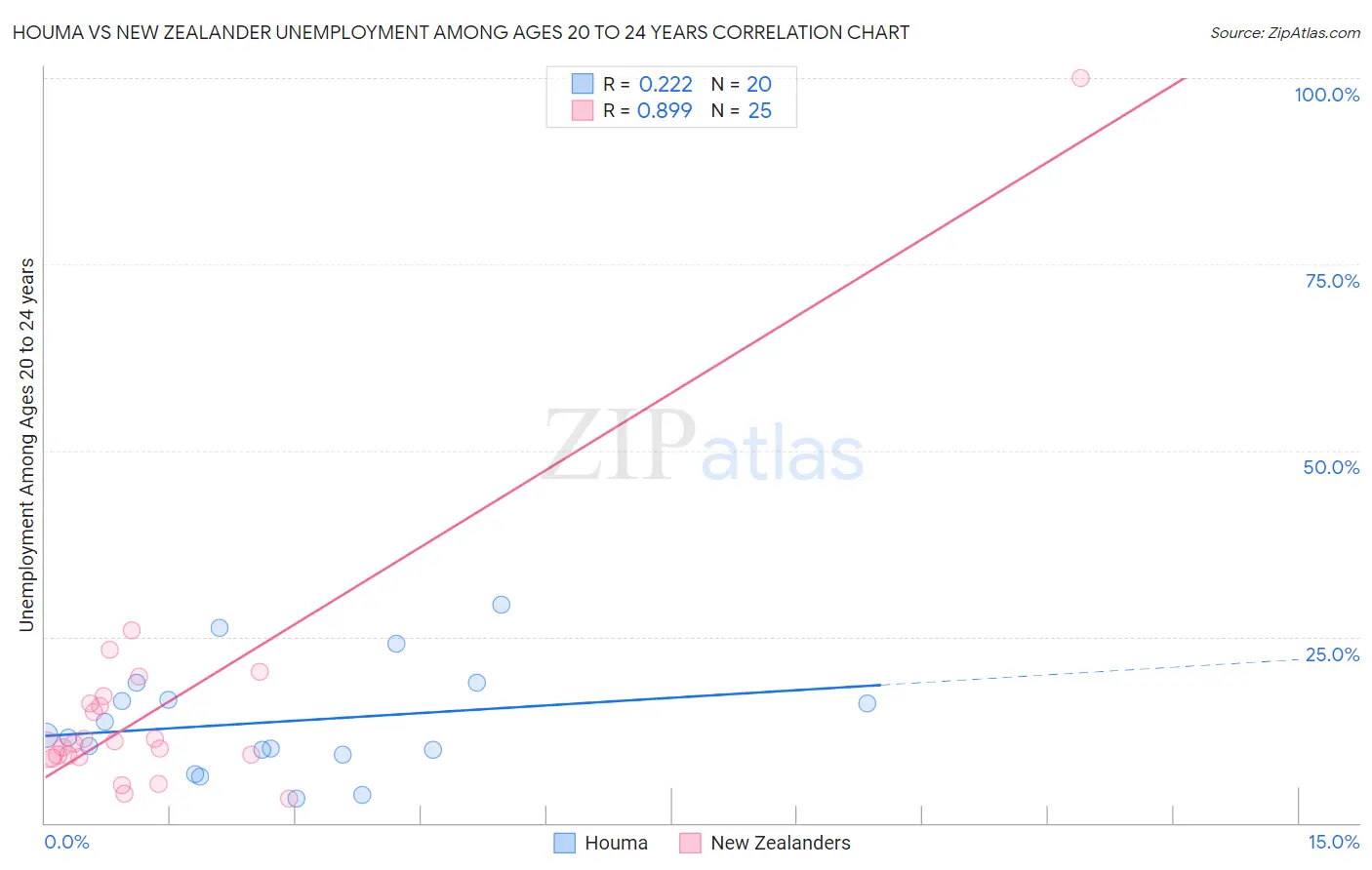 Houma vs New Zealander Unemployment Among Ages 20 to 24 years