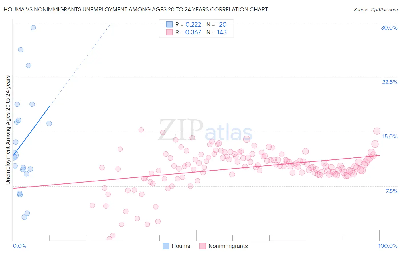 Houma vs Nonimmigrants Unemployment Among Ages 20 to 24 years