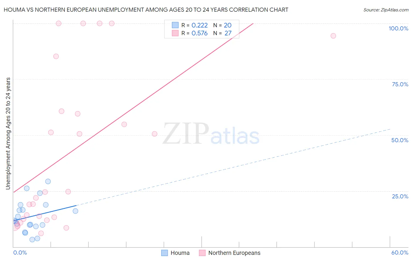 Houma vs Northern European Unemployment Among Ages 20 to 24 years