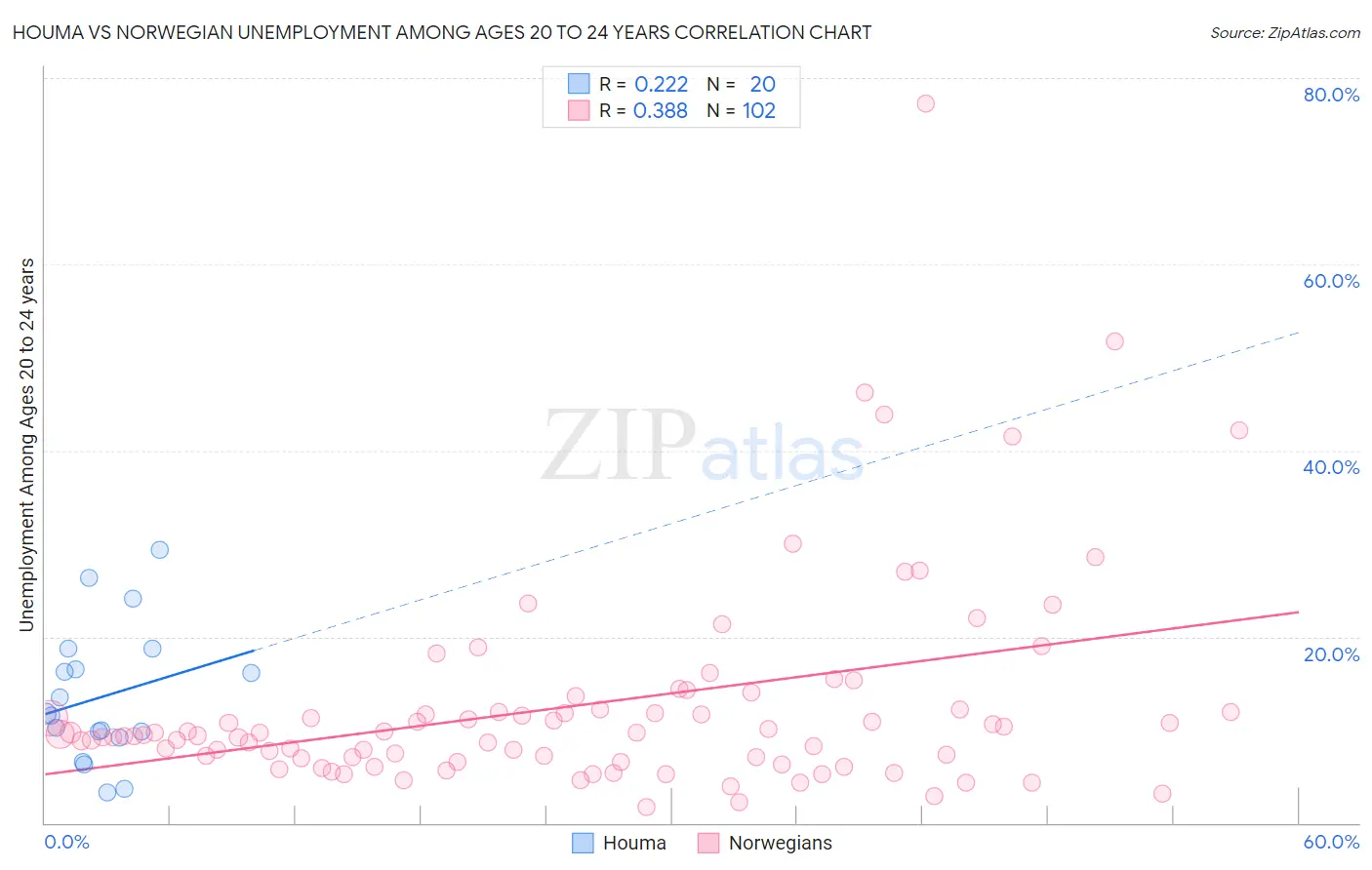 Houma vs Norwegian Unemployment Among Ages 20 to 24 years