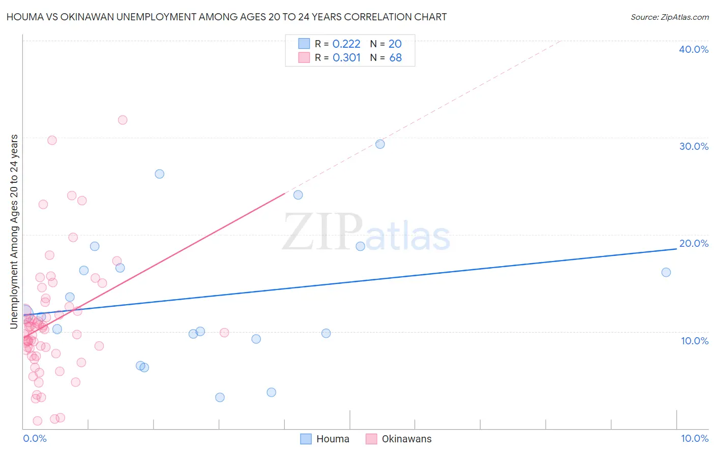 Houma vs Okinawan Unemployment Among Ages 20 to 24 years