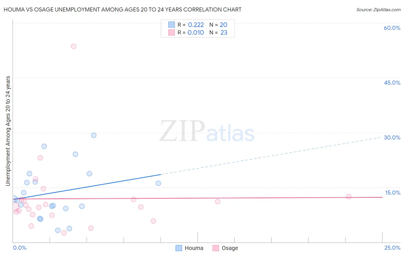Houma vs Osage Unemployment Among Ages 20 to 24 years