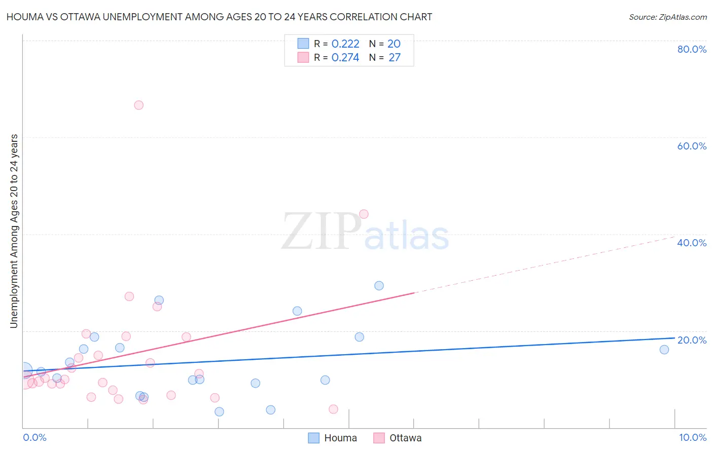 Houma vs Ottawa Unemployment Among Ages 20 to 24 years