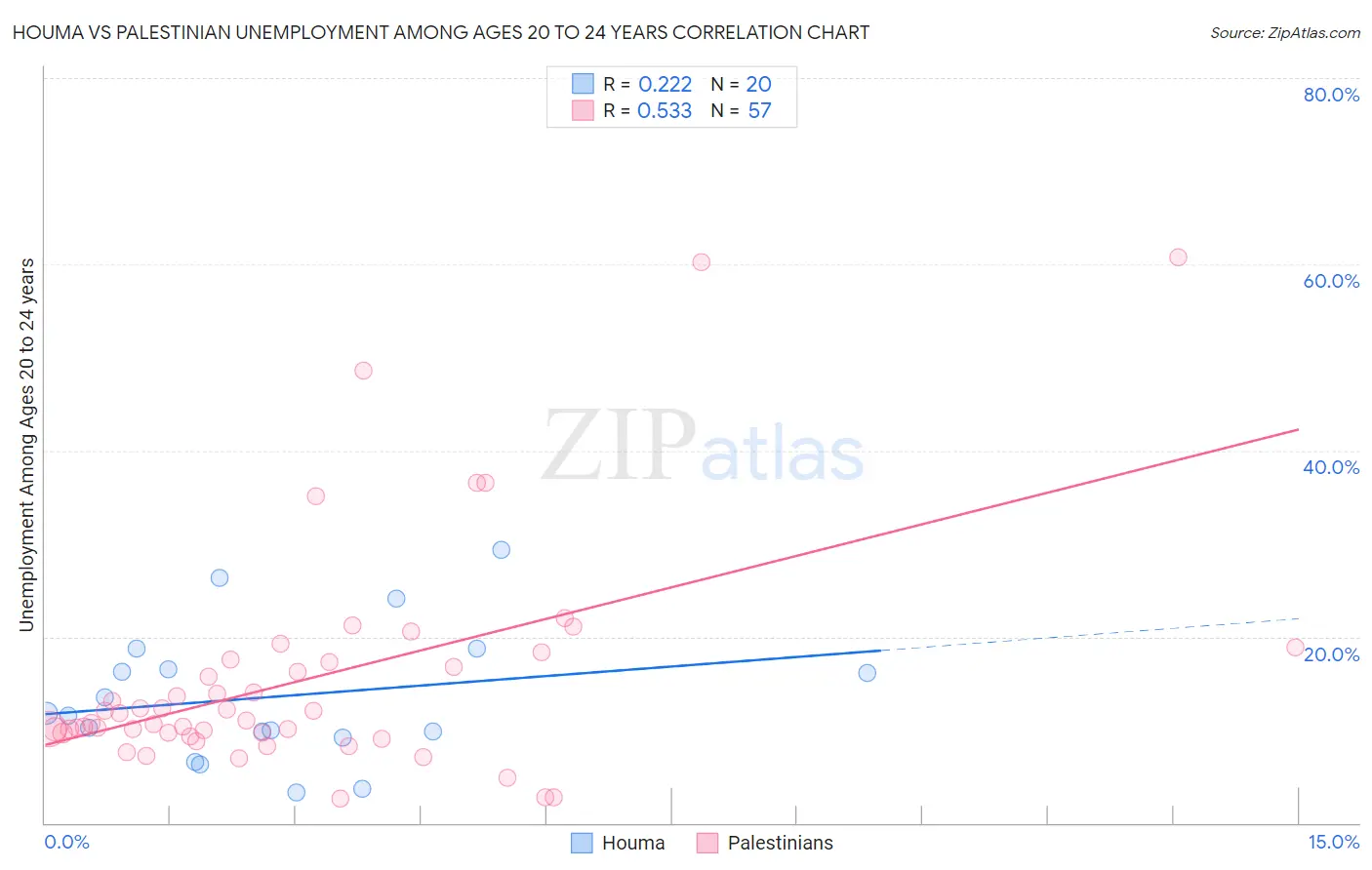 Houma vs Palestinian Unemployment Among Ages 20 to 24 years