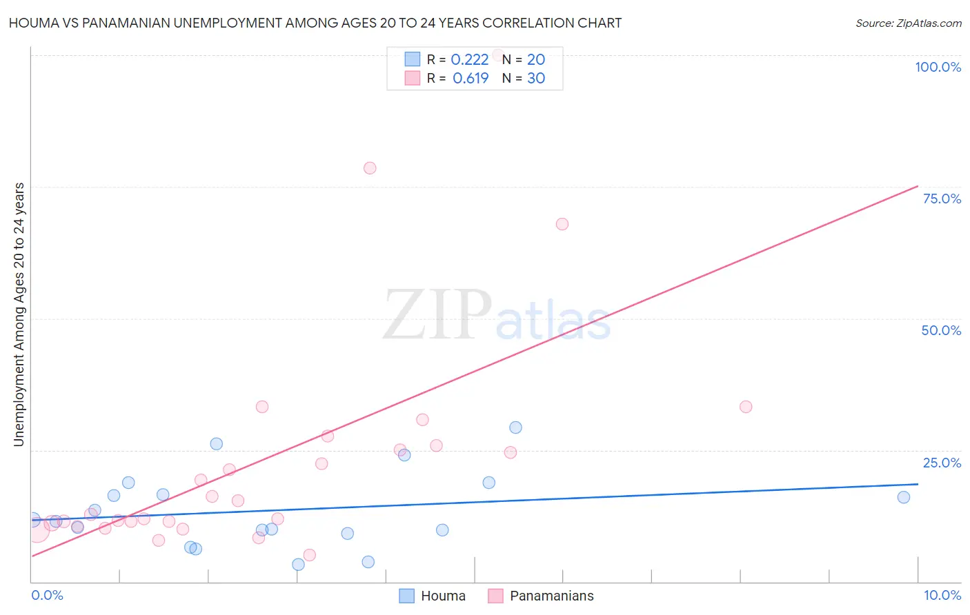 Houma vs Panamanian Unemployment Among Ages 20 to 24 years