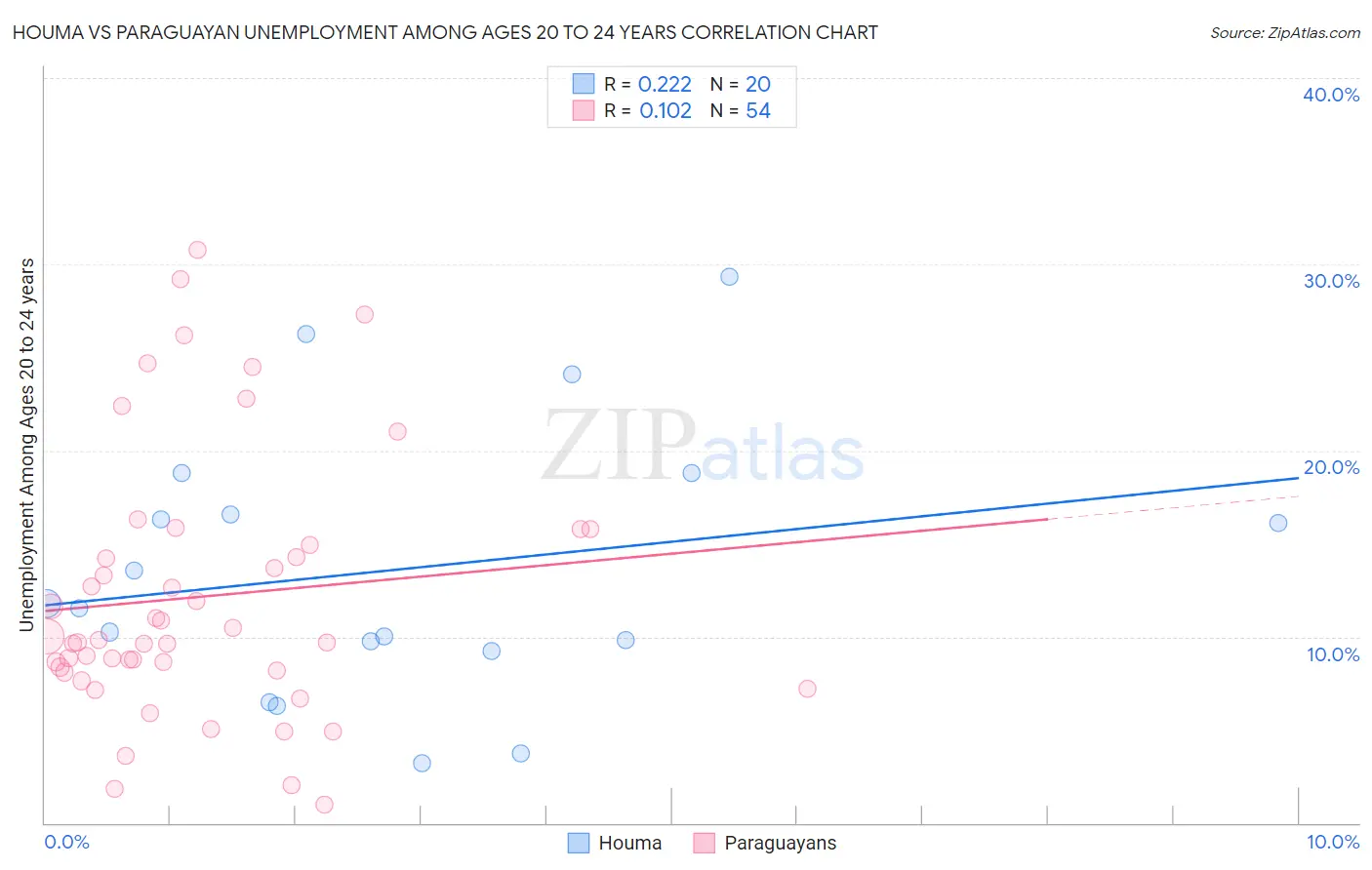 Houma vs Paraguayan Unemployment Among Ages 20 to 24 years