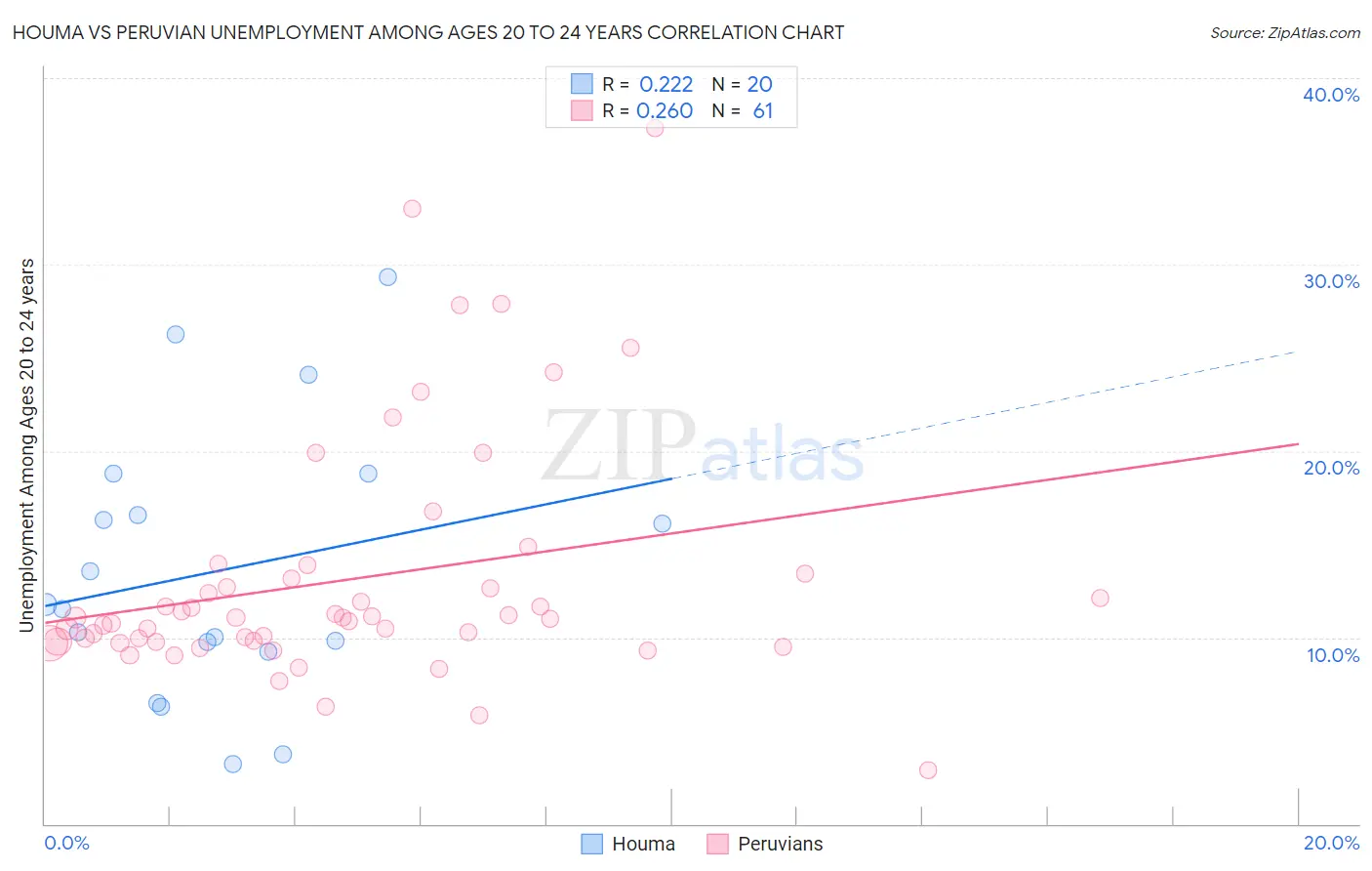 Houma vs Peruvian Unemployment Among Ages 20 to 24 years