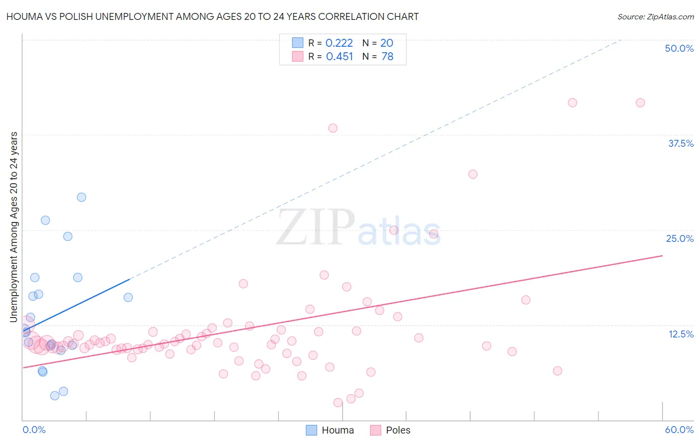 Houma vs Polish Unemployment Among Ages 20 to 24 years