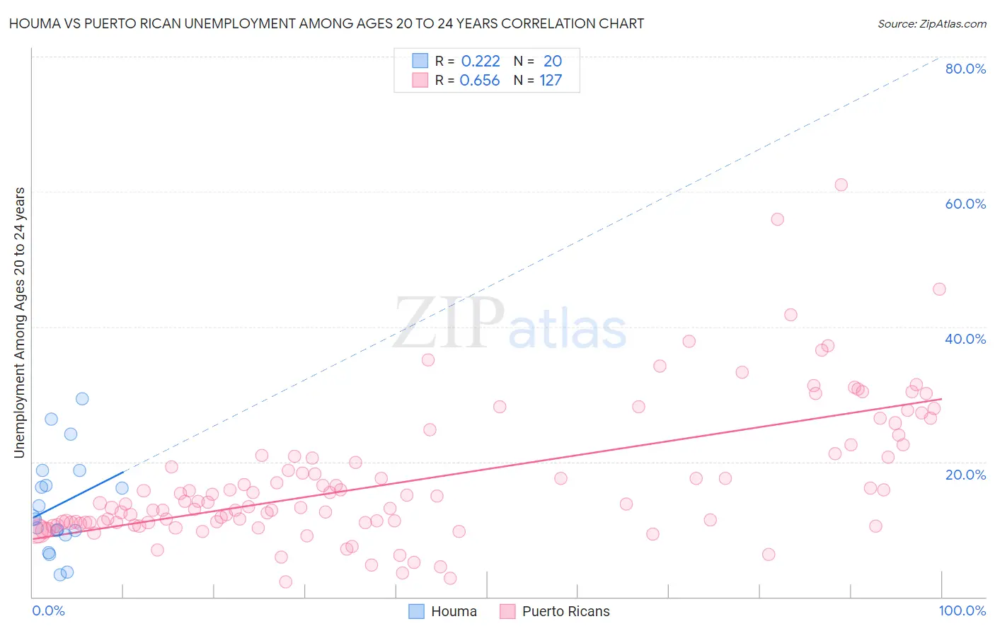 Houma vs Puerto Rican Unemployment Among Ages 20 to 24 years