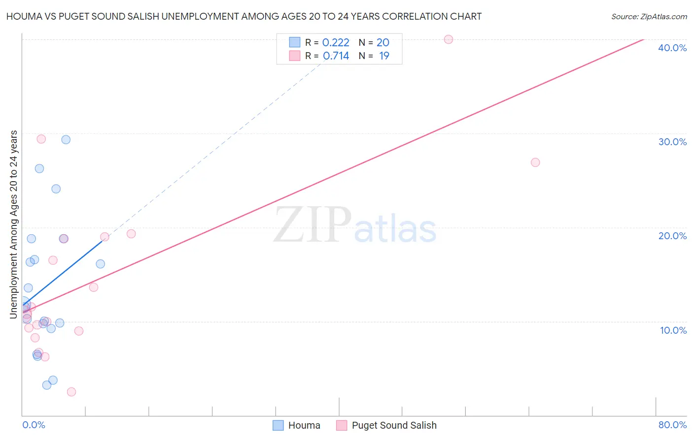 Houma vs Puget Sound Salish Unemployment Among Ages 20 to 24 years